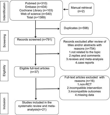 Efficacy of probiotics/synbiotics supplementation in patients with chronic kidney disease: a systematic review and meta-analysis of randomized controlled trials